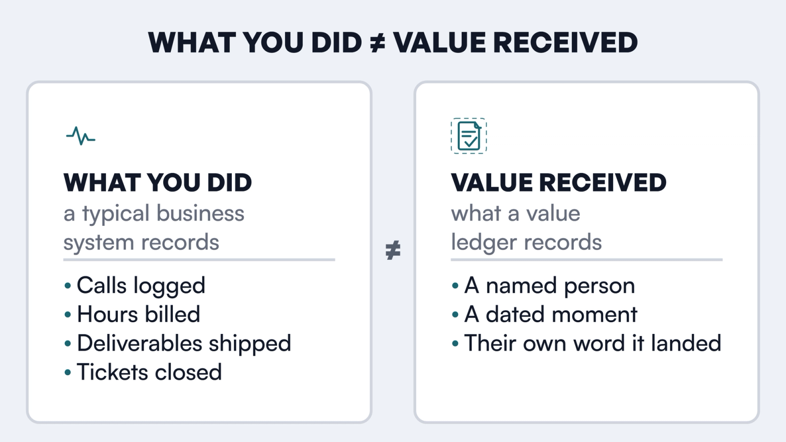 What you did versus value received: a typical business system records calls logged, hours billed, deliverables shipped and tickets closed; a value ledger records a named person, a dated moment, and their own word that it landed.
