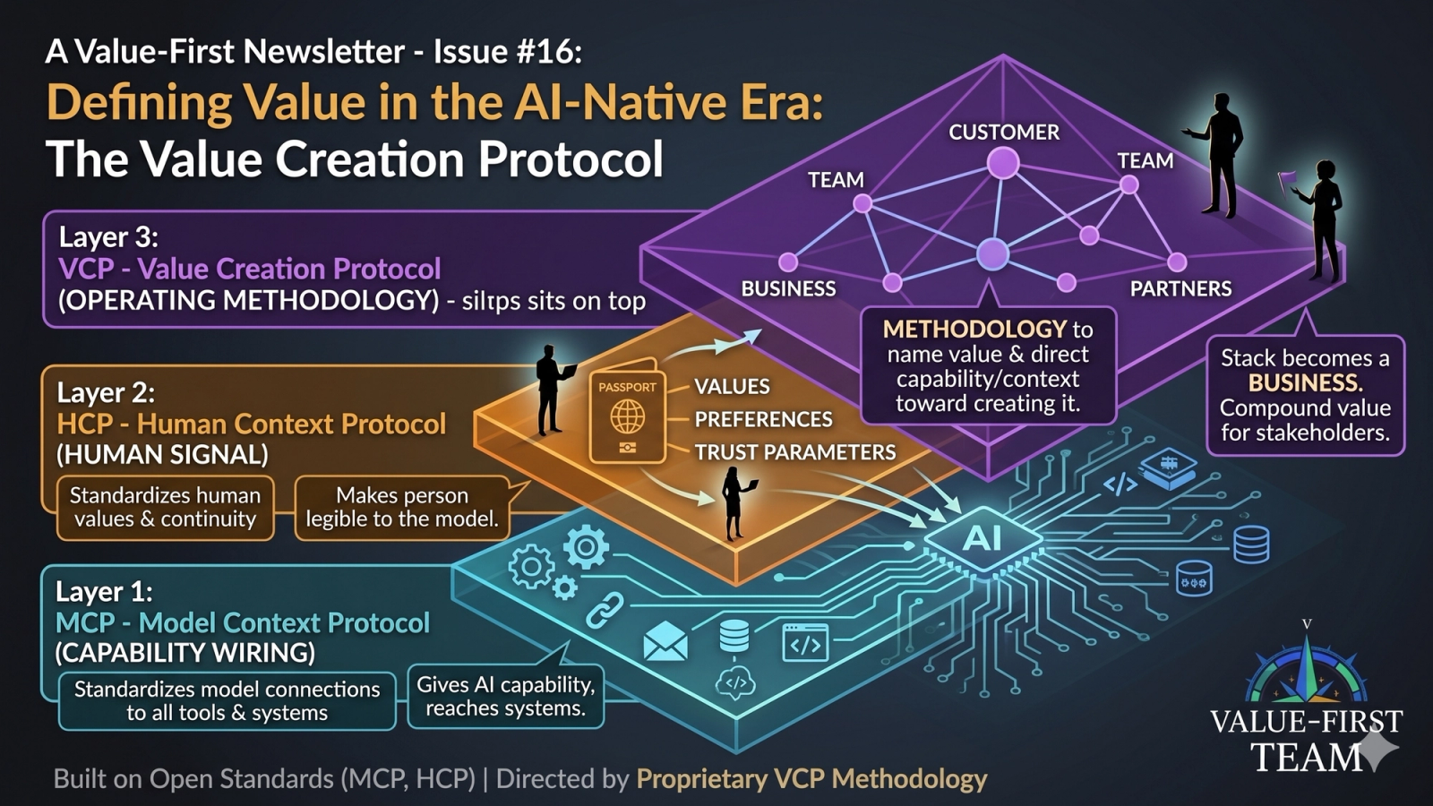 The Value Creation Protocol — the methodology layer of the AI-native stack.