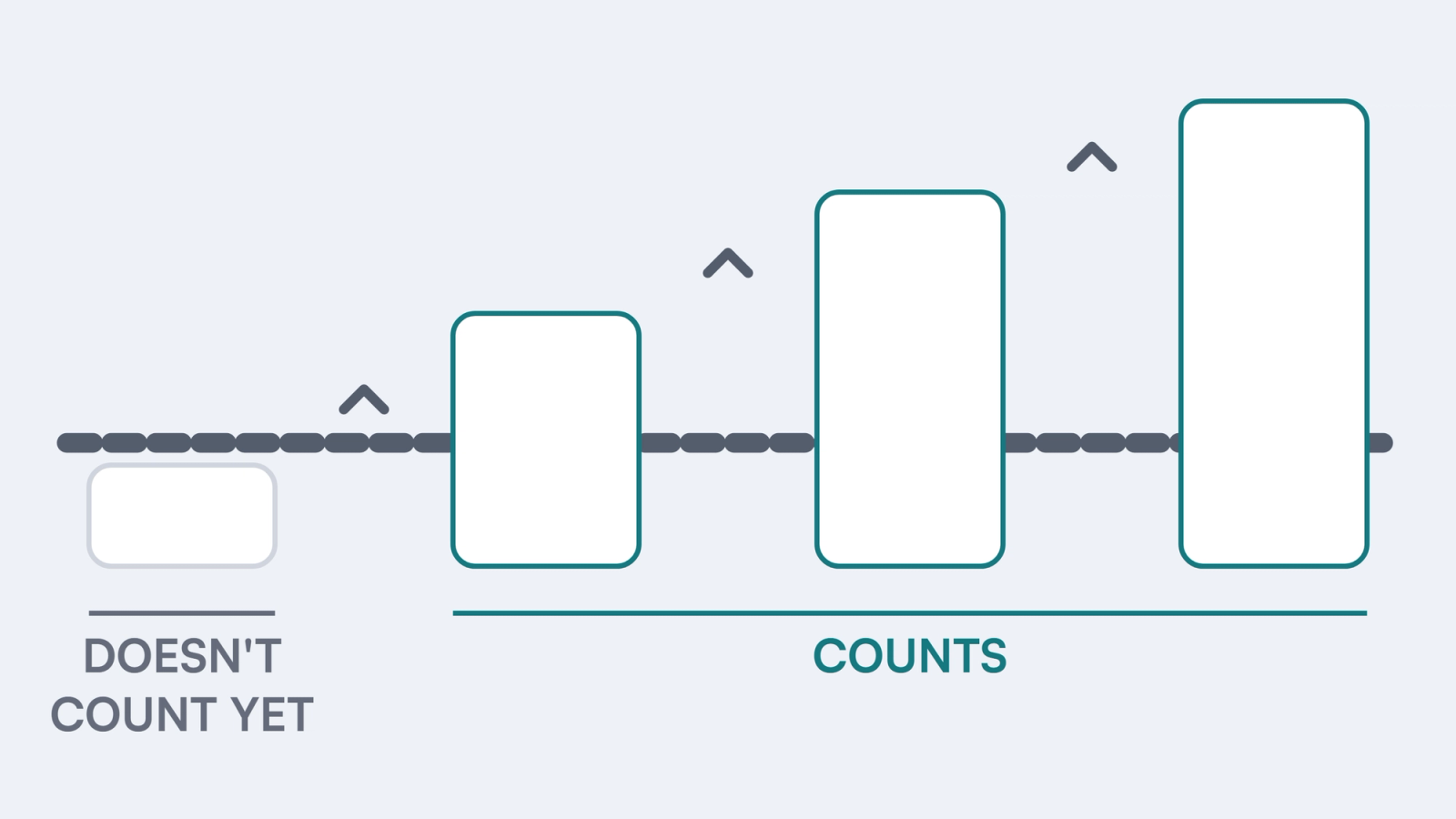 A four-rung ladder: Witnessed at the bottom, rising through Shown, Confirmed, to Settled at the top. Shown, Confirmed, and Settled count; Witnessed alone doesn't count yet.