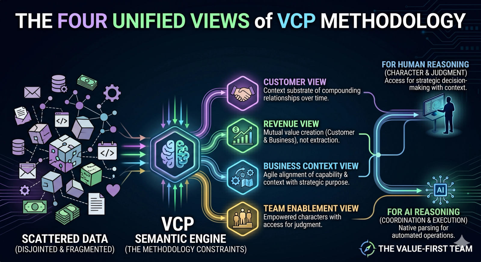 The four Unified Views — Customer, Revenue, Business Context, Team Enablement — as the semantic layer above scattered data.
