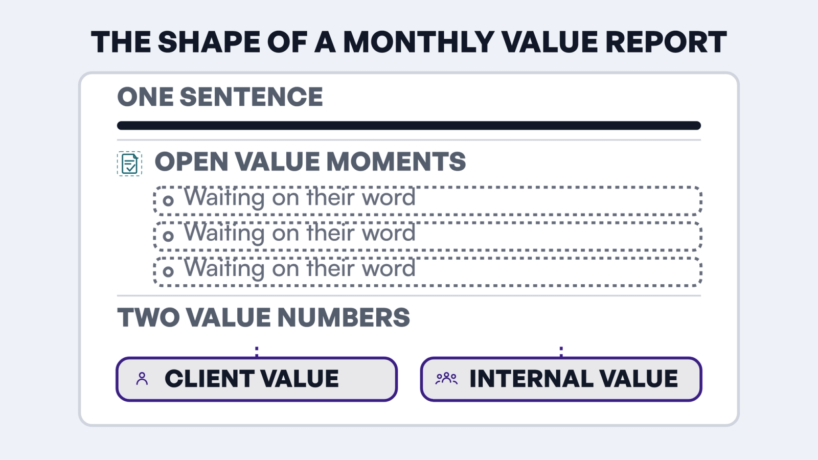 The shape of a monthly value report: one plain sentence at the top, a short list of moments still waiting on someone's word, and two separate numbers at the bottom for client value and internal value.