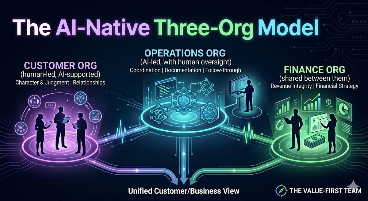 Customer Org, Operations Org, and Finance Org — the organizational pattern of AI-native operations.