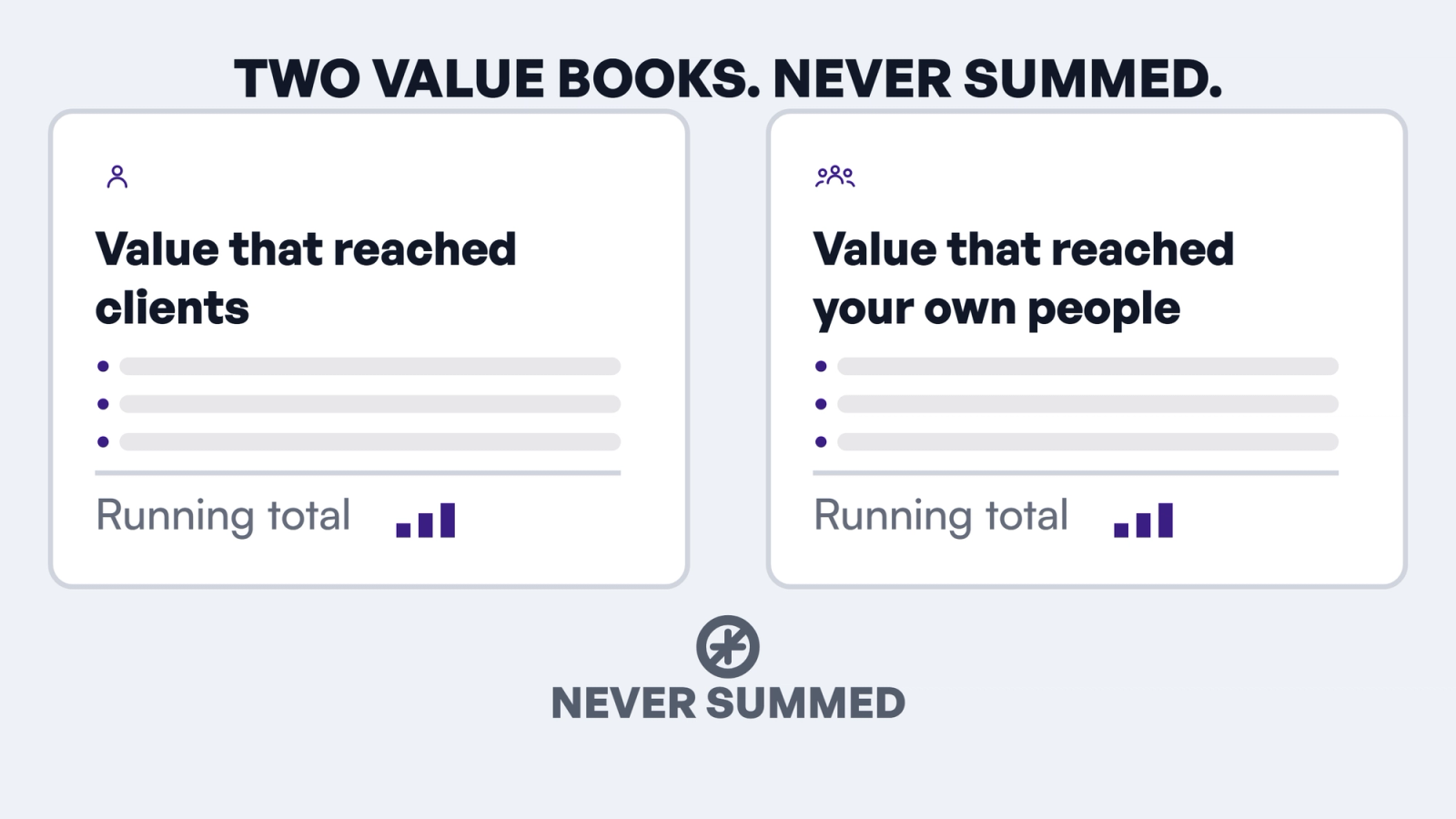 Two separate ledgers shown side by side, labeled value that reached clients and value that reached your own people, never summed into one figure.