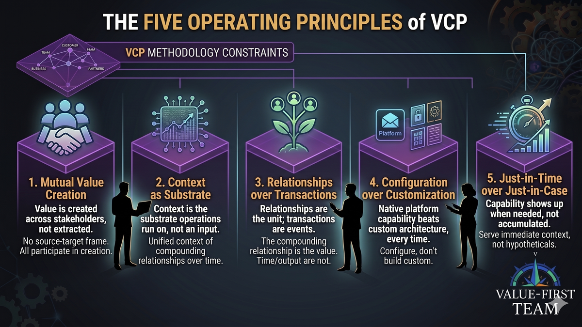 Five load-bearing claims of the Value Creation Protocol shown as paired tensions.