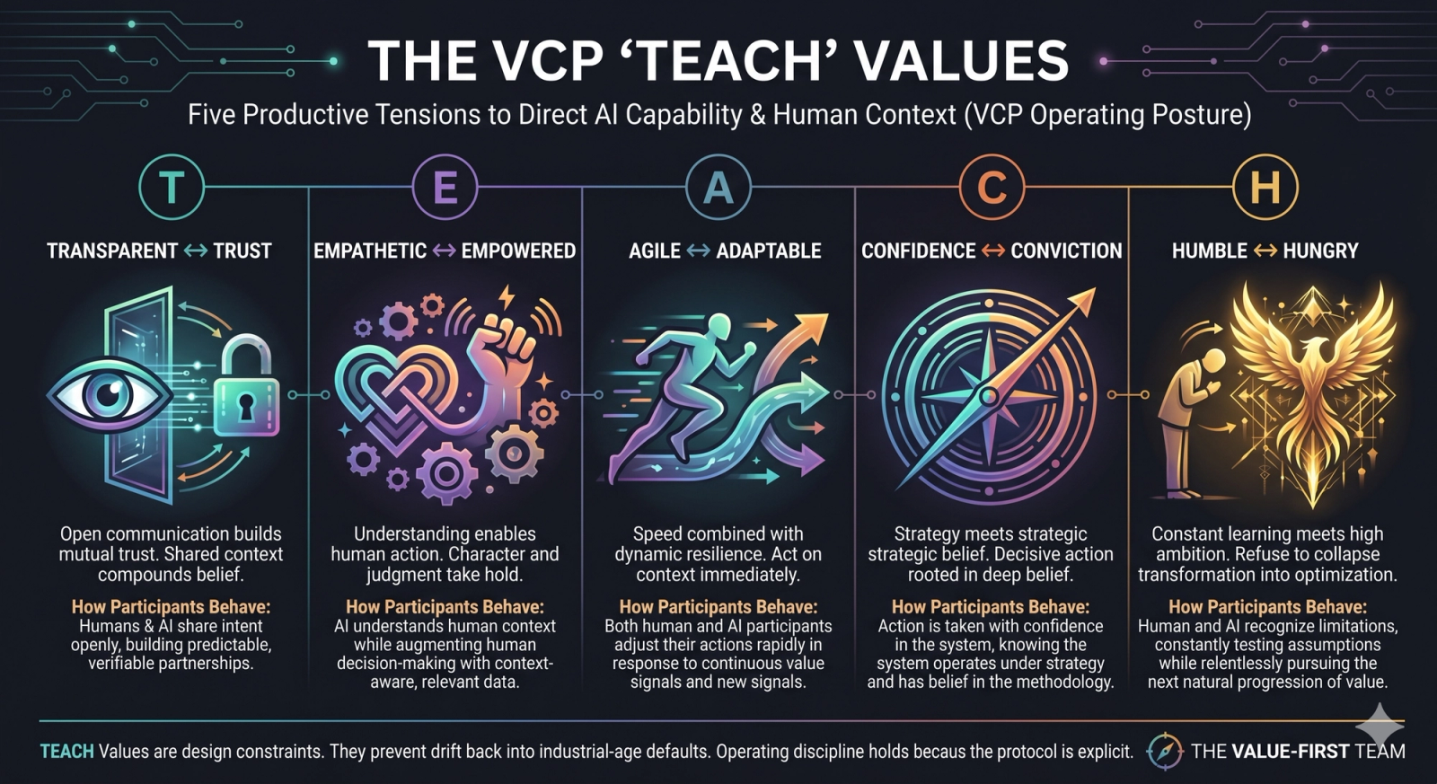 The five TEACH tensions held productively — Transparent↔Trust, Empathetic↔Empowered, Agile↔Adaptable, Confidence↔Conviction, Humble↔Hungry.