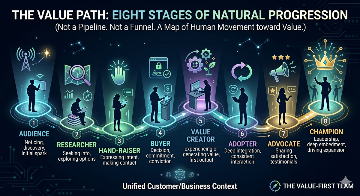 The eight stages of the Value Path: Audience, Researcher, Hand-Raiser, Buyer, Value Creator, Adopter, Advocate, Champion.