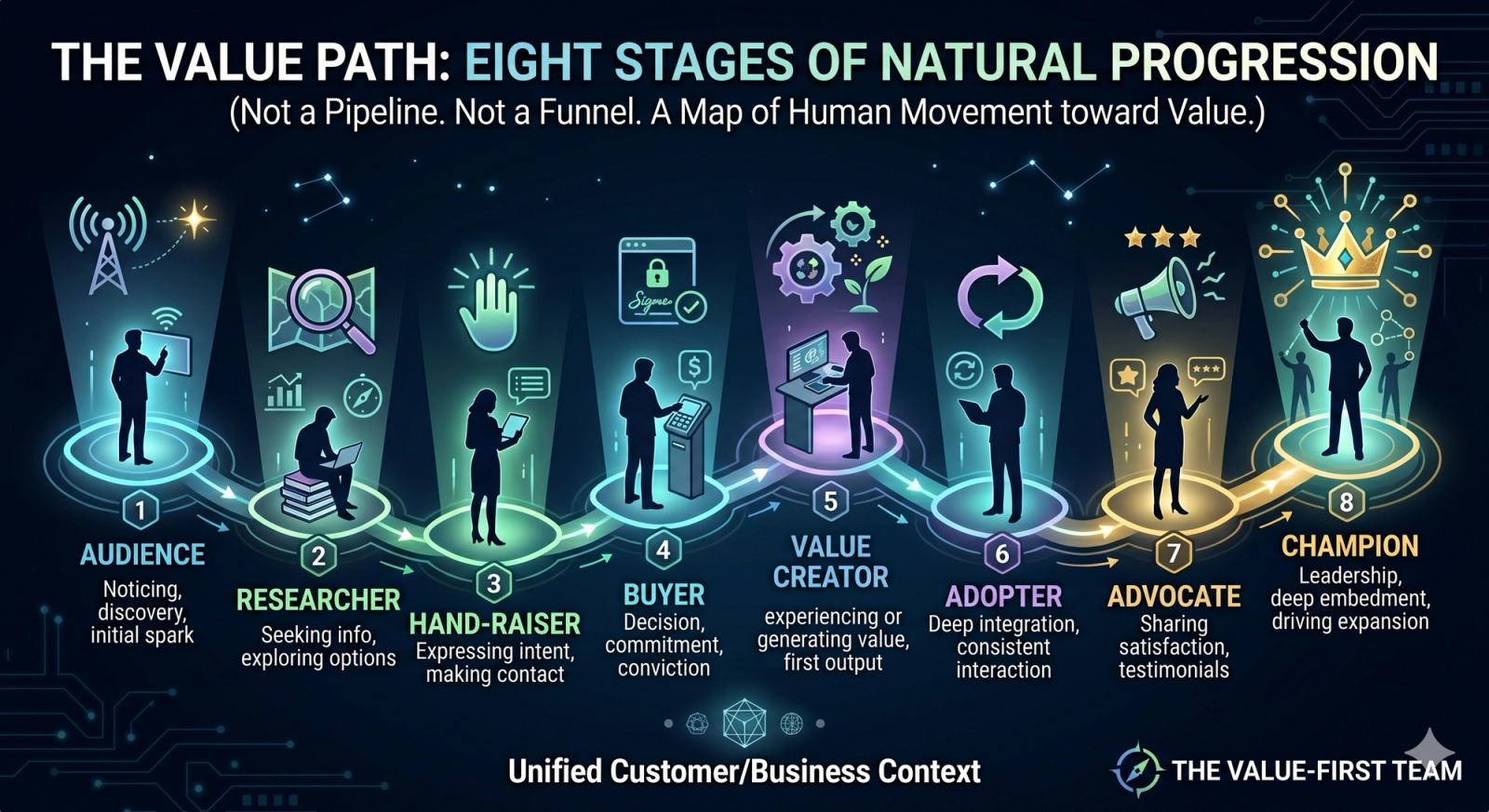 The eight stages of the Value Path: Audience, Researcher, Hand-Raiser, Buyer, Value Creator, Adopter, Advocate, Champion.
