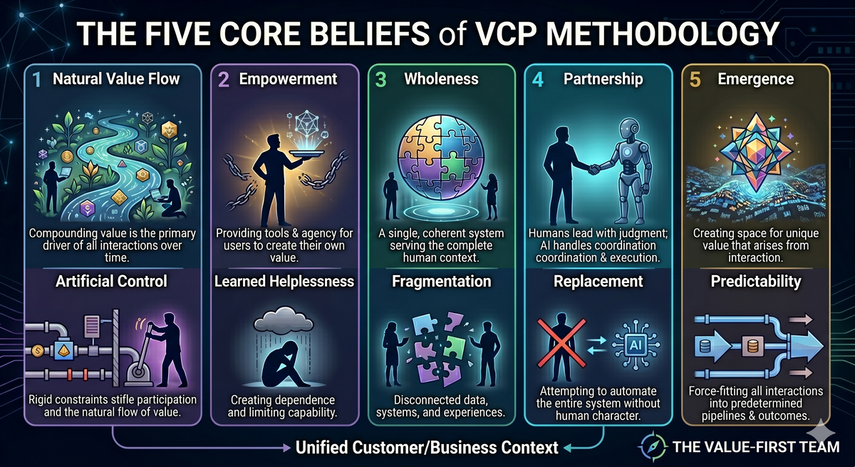 The five Core Beliefs of the Value-First Framework, each paired against its industrial-age default.