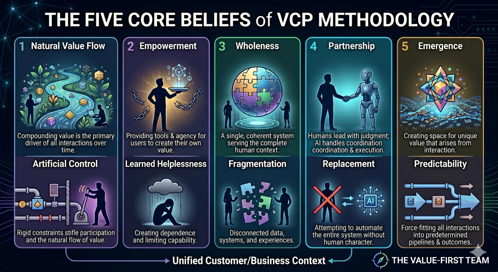 The five Core Beliefs of the Value-First Framework, each paired against its industrial-age default.