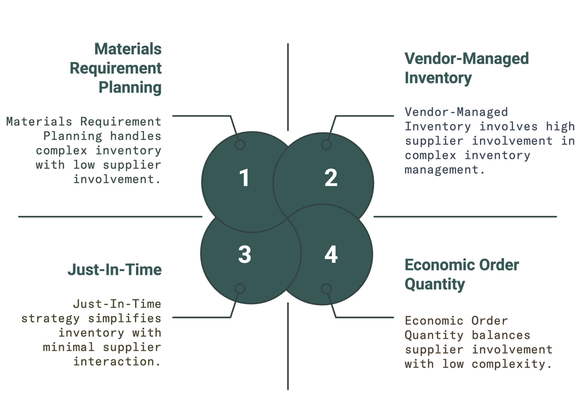 inventory management methods