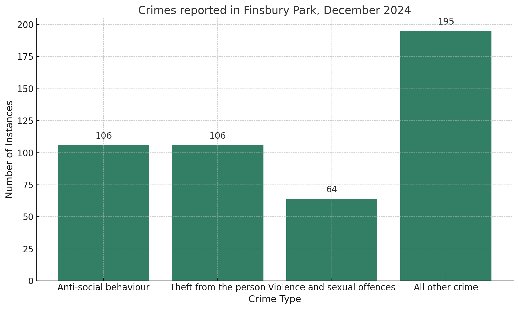 Crime statistics for Finsbury as of December 2024