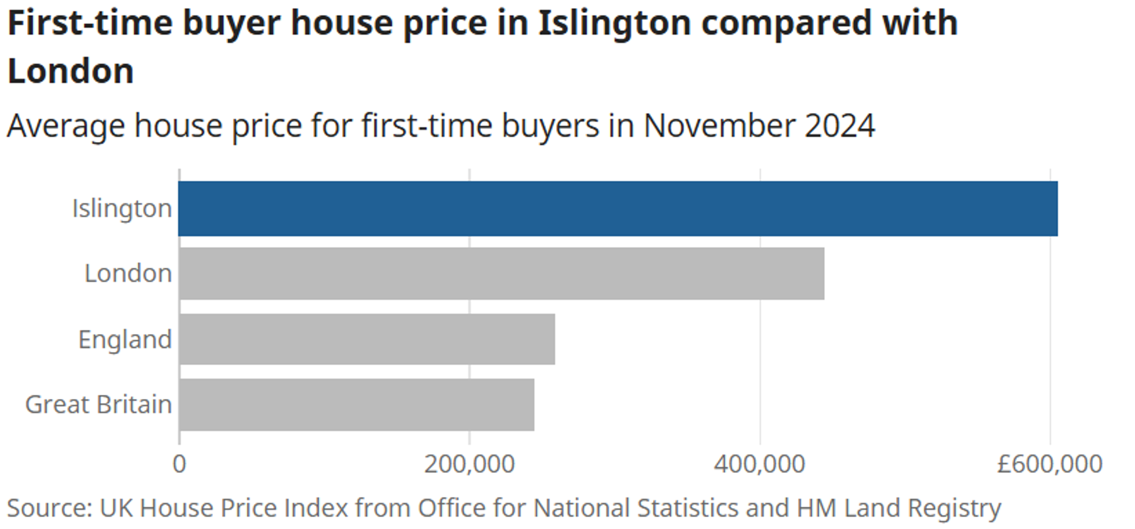Graph showing house prices in Islington for first time buyers