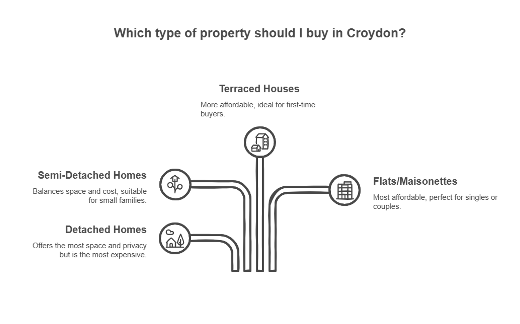 Graphic about types of houses in Croydon