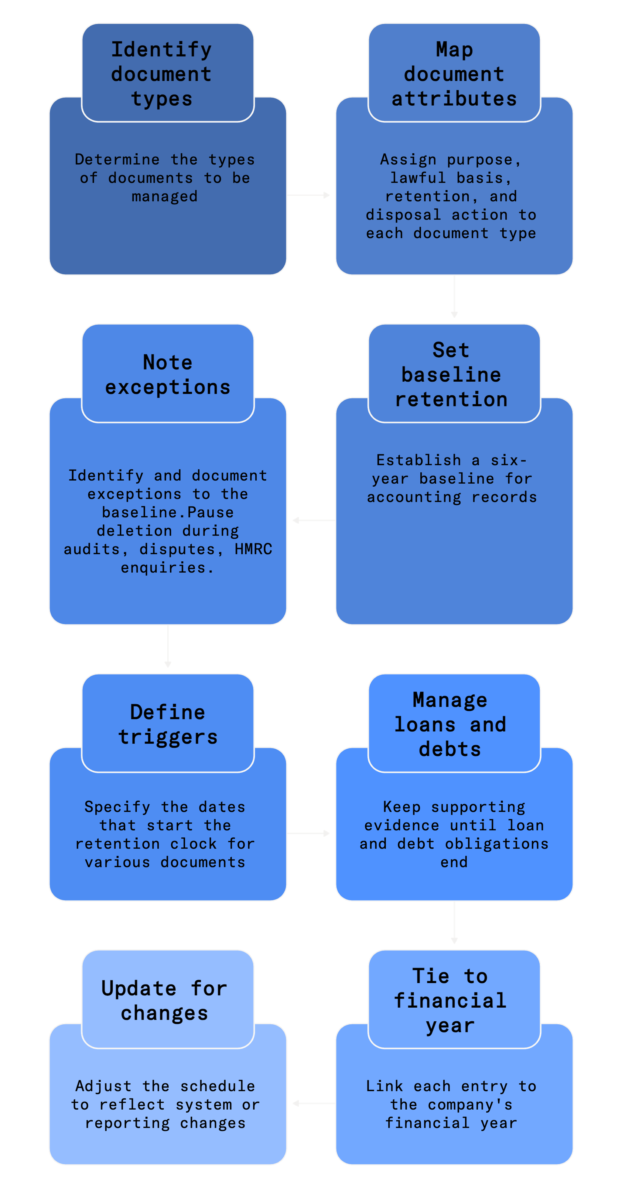 retention schedule documents