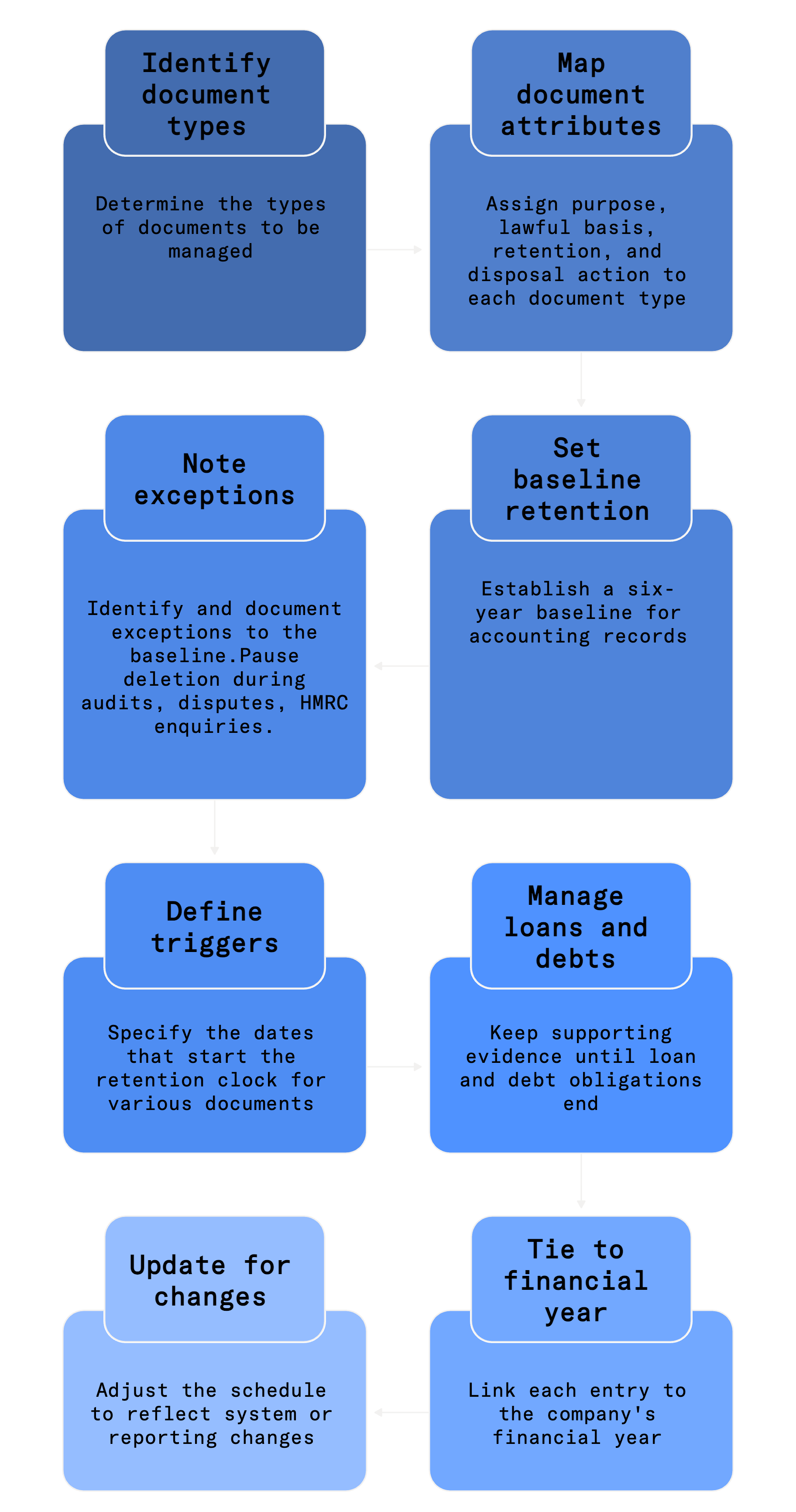 retention schedule documents