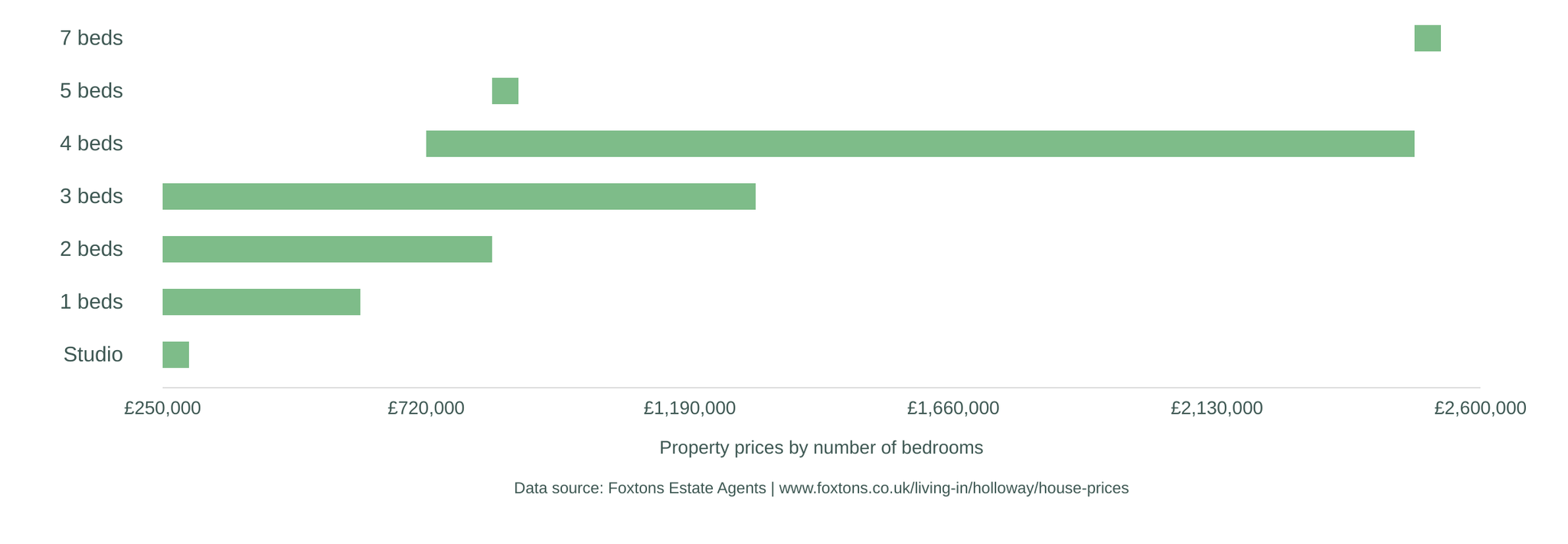 property price ranges in holloway by bedrooms