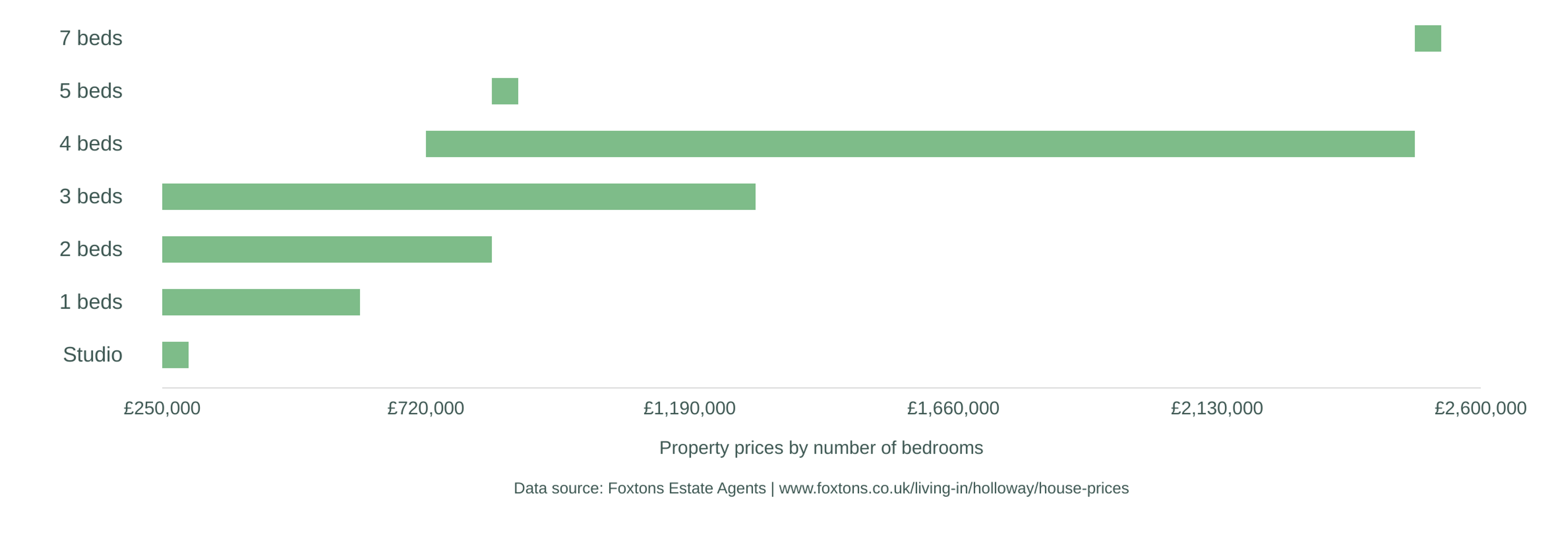 property price ranges in holloway by bedrooms