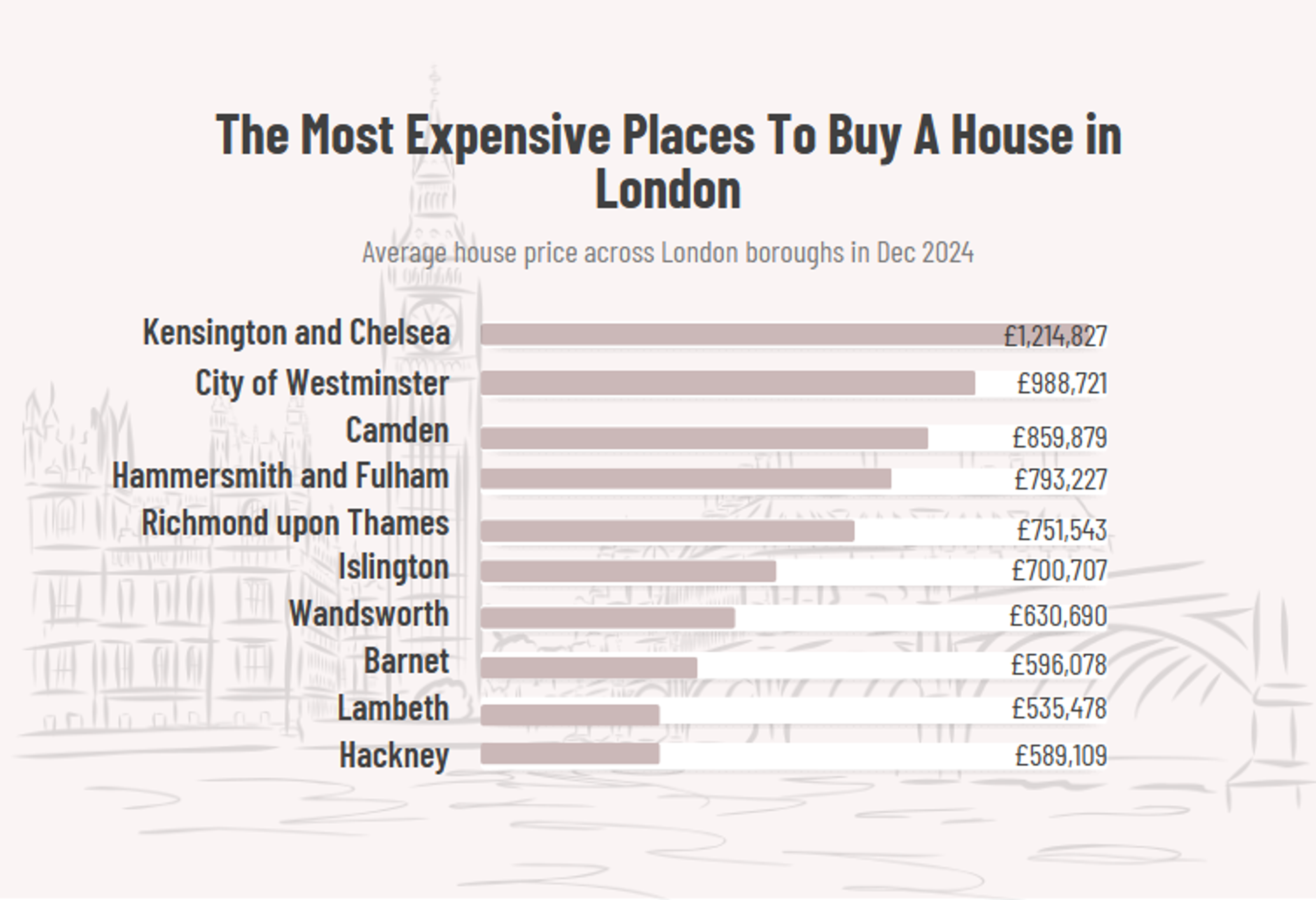 Real estate forecast for Camden