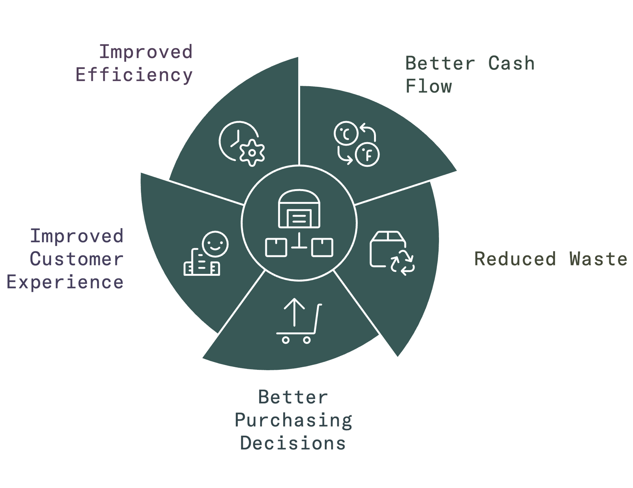 benefits of accurate stock control