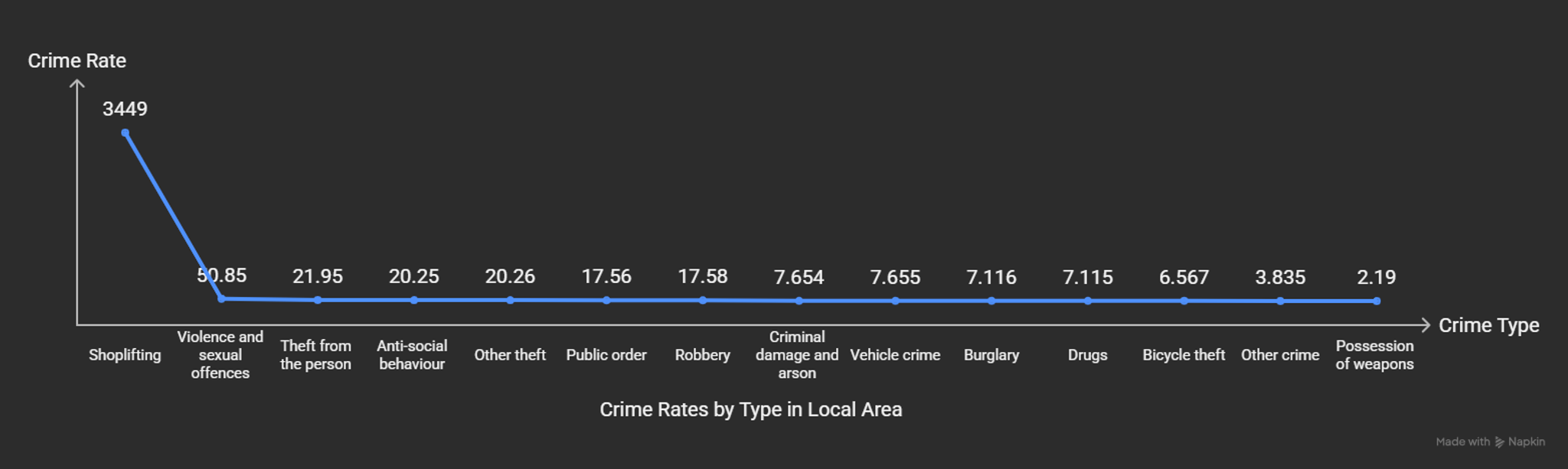 Crime rate for Angel Islington