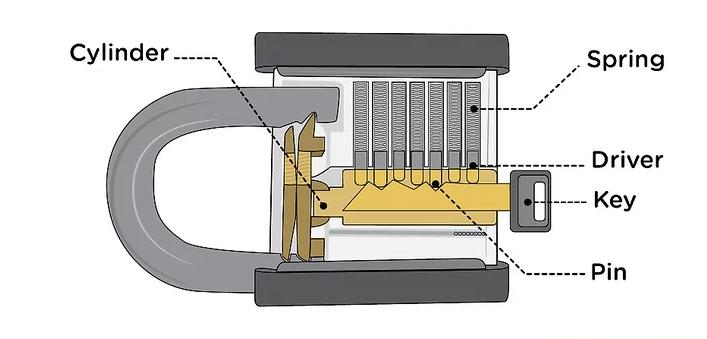 padlock diagram