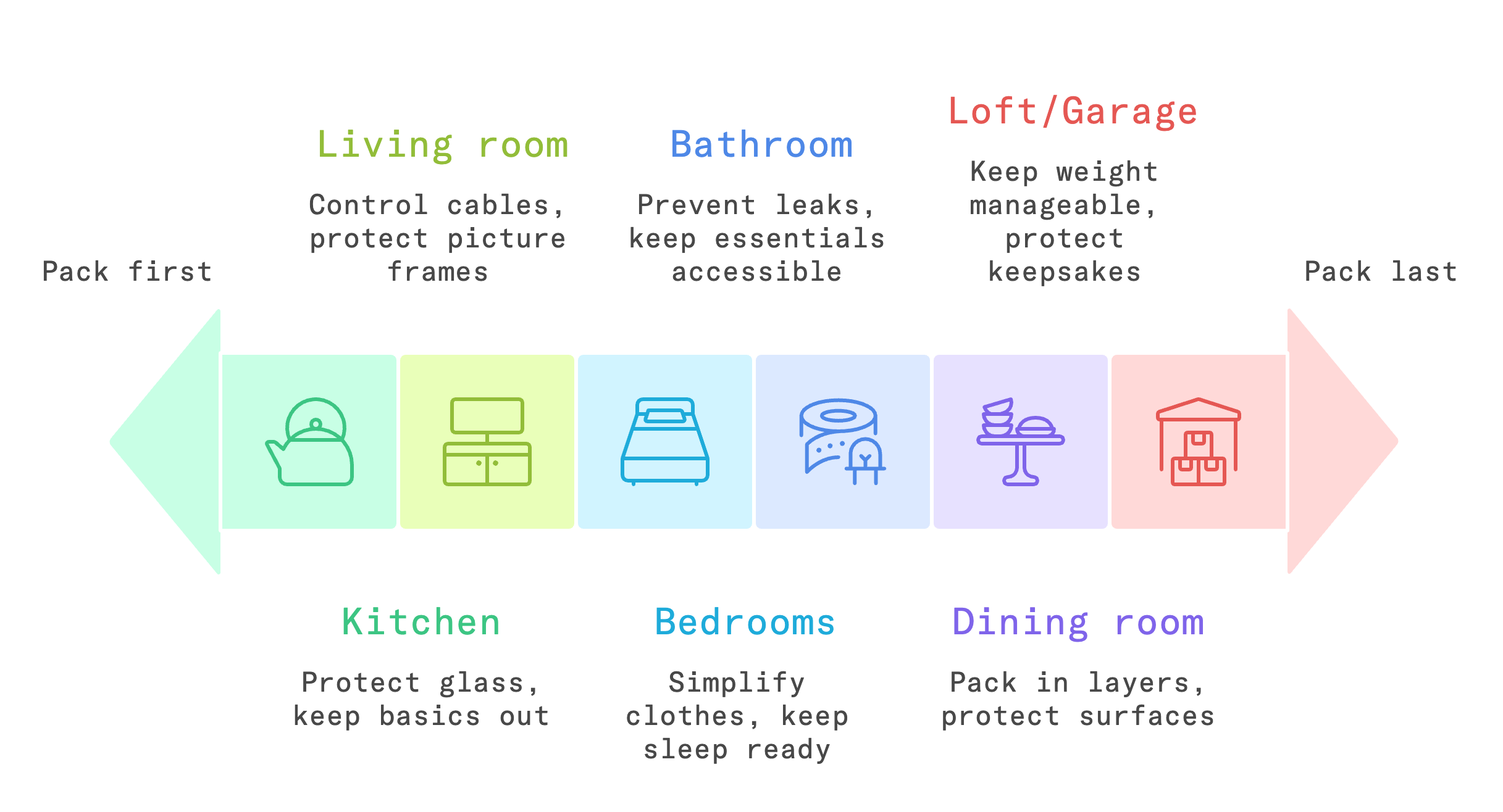 how to pack for moving house room order