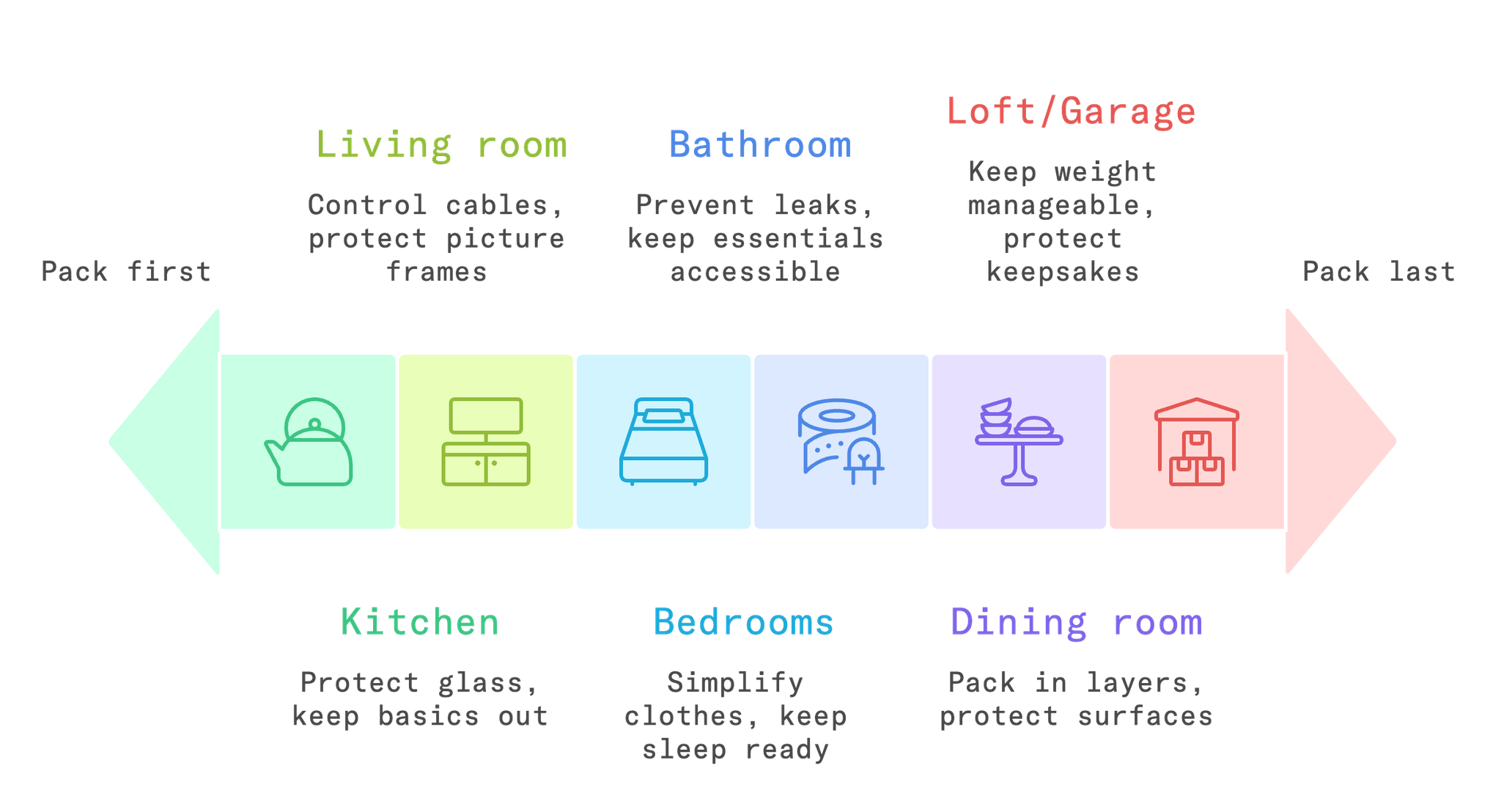 how to pack for moving house room order