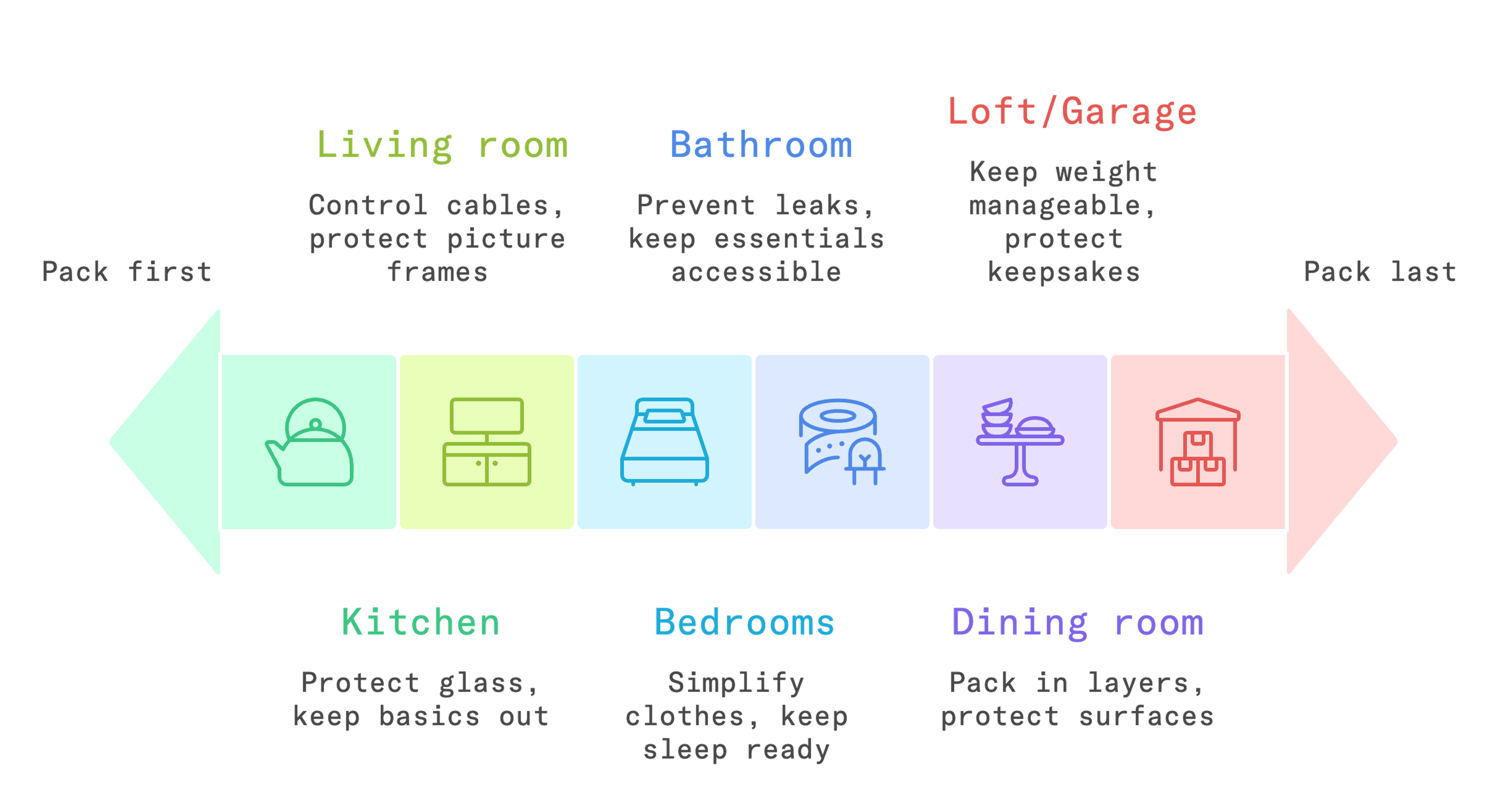 how to pack for moving house room order