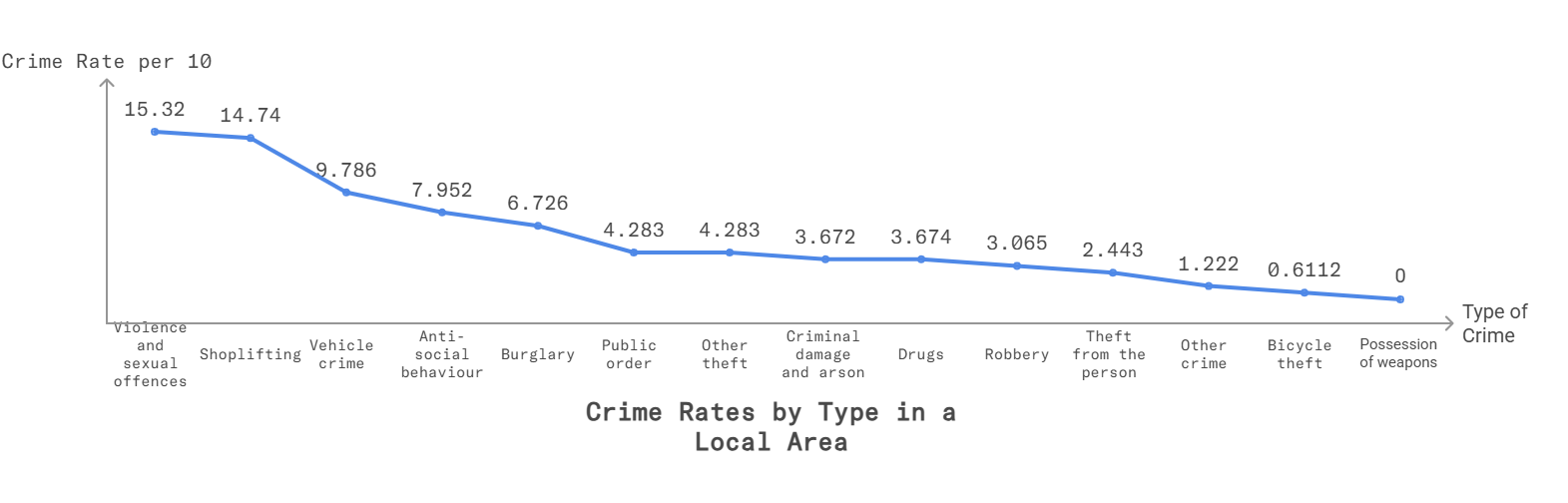 Crime rate comparison, 2025 according to Crystal Roof