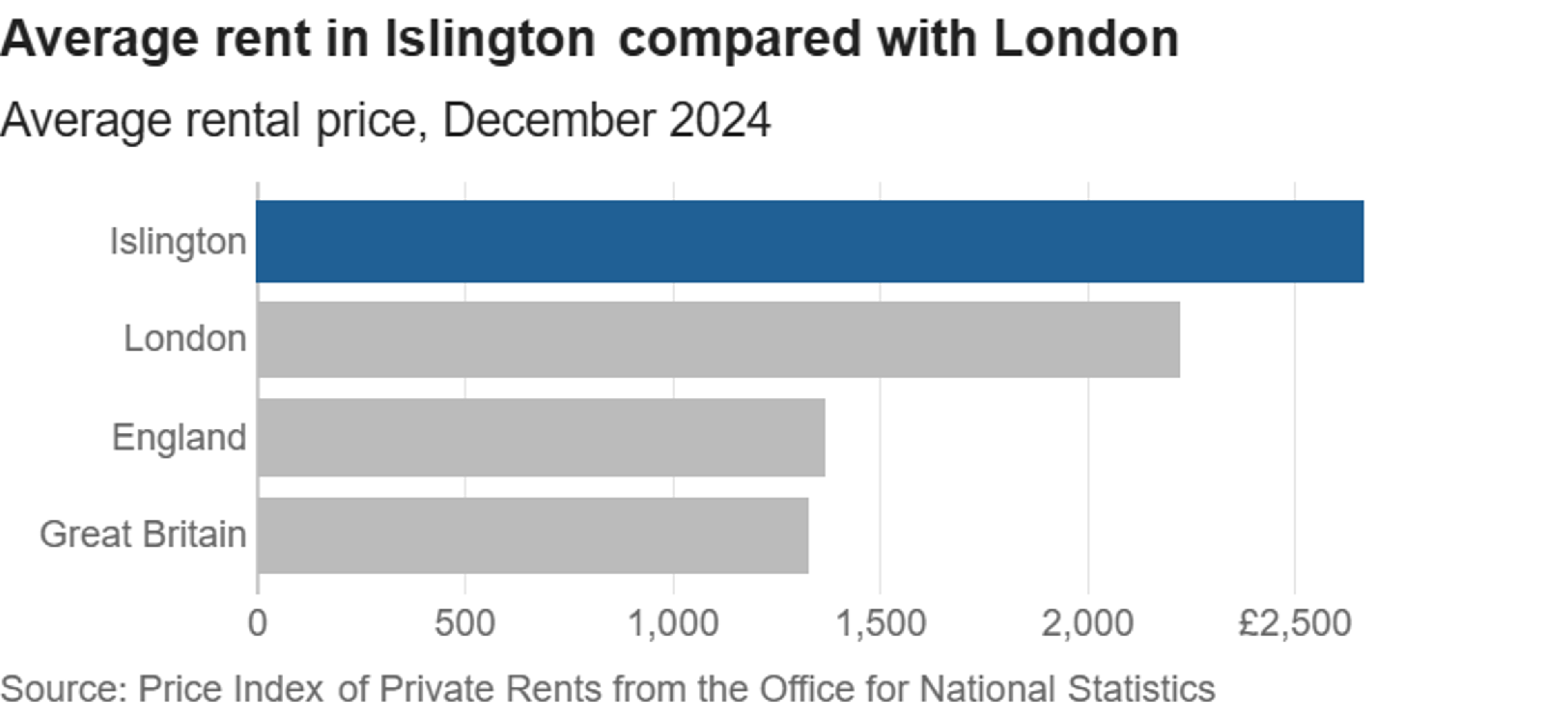 Graph showing average rent in Islington