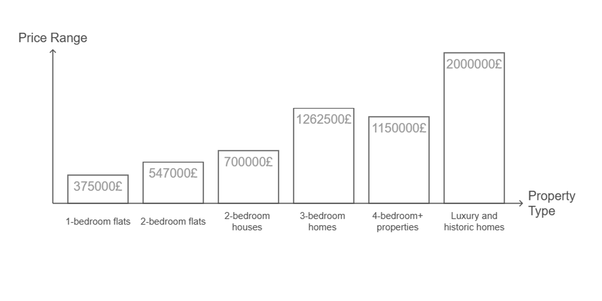 Property prices in Chiswick, 2025
