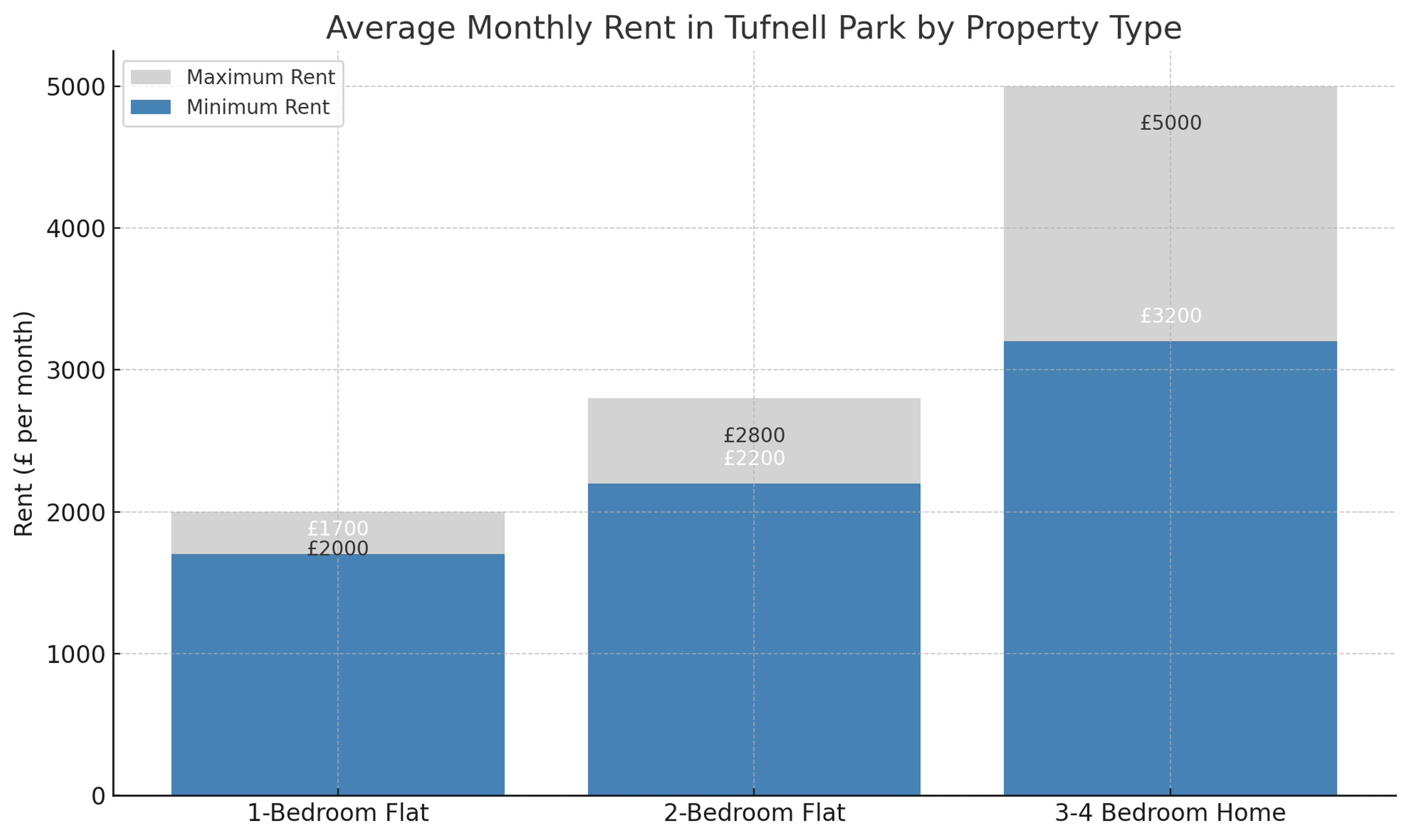 Rental market in Tufnell Park 2025