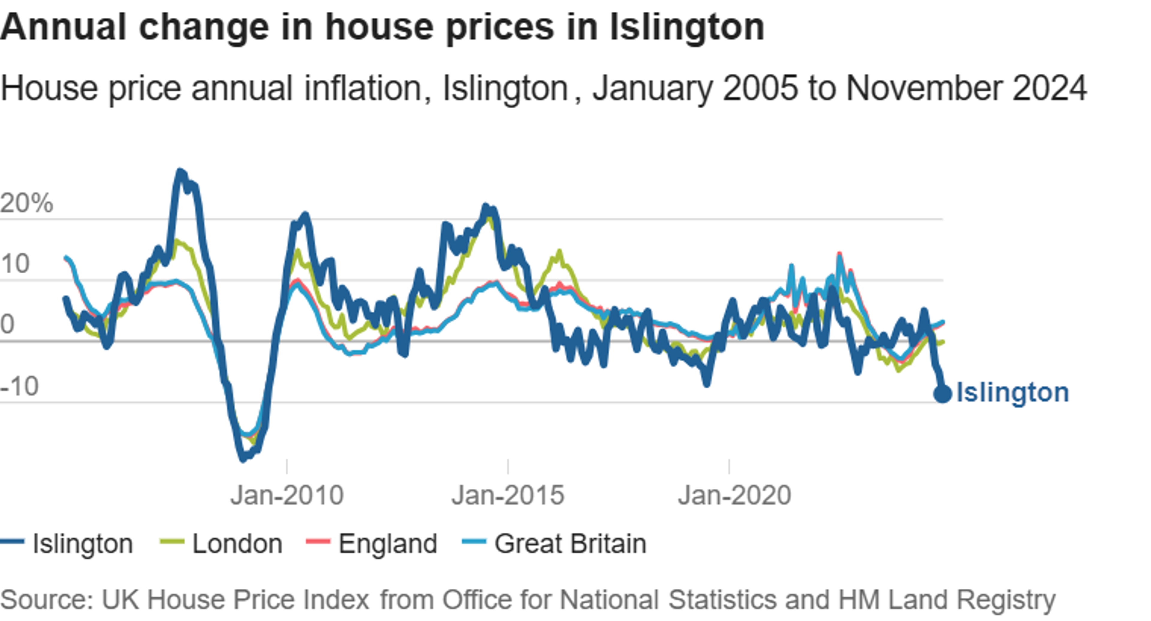Average property prices in Islington