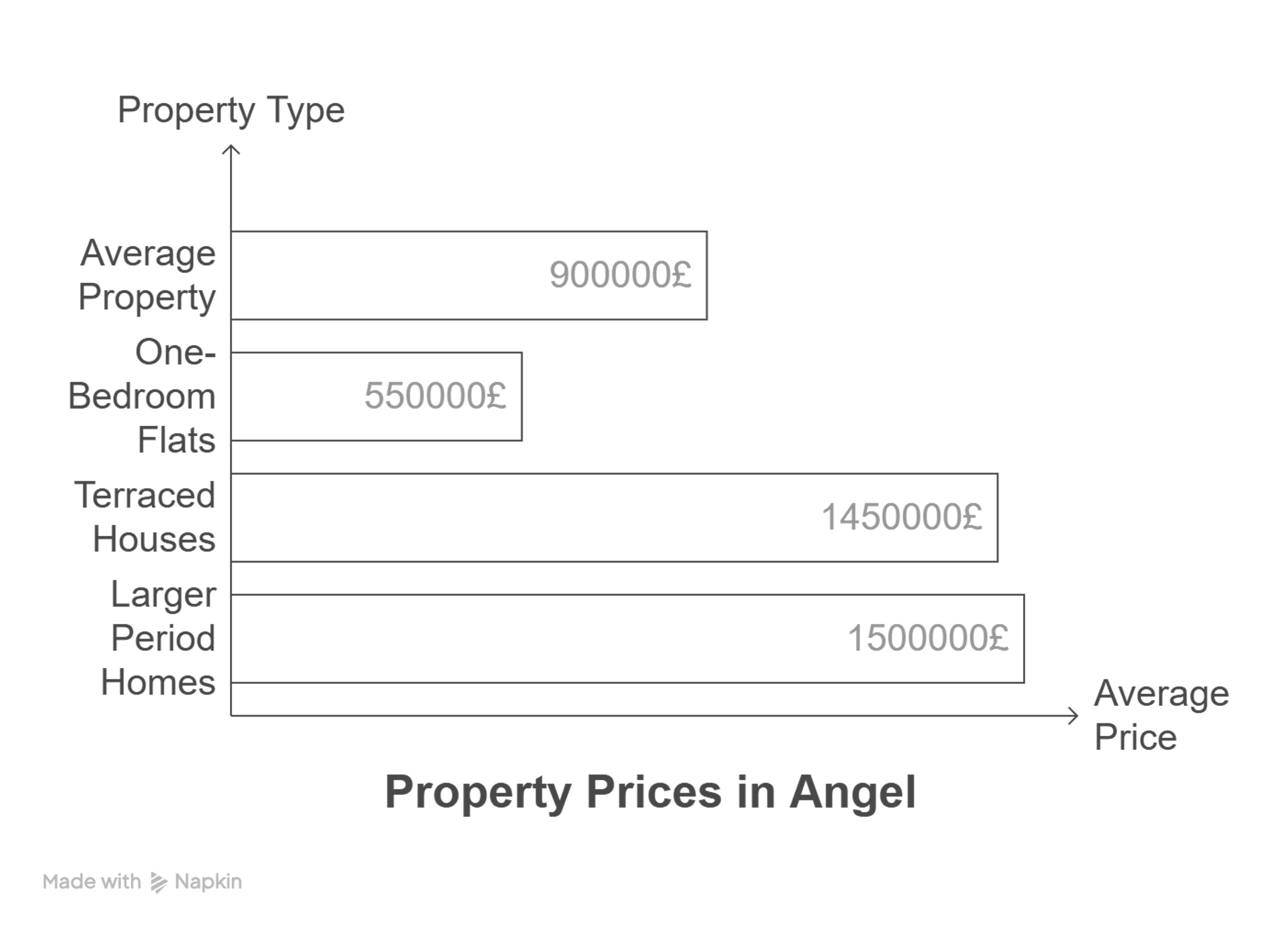 Housing prices, Angel 2025