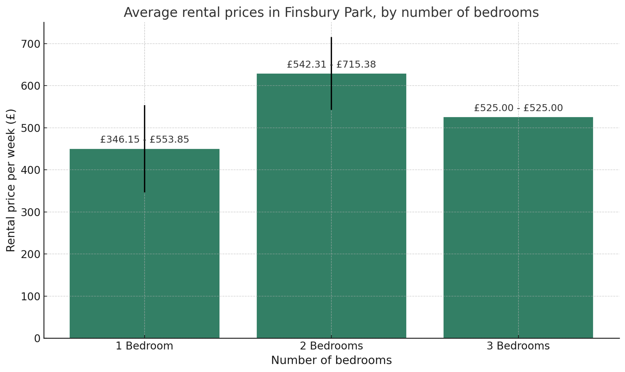 Rental market statistics for 2025