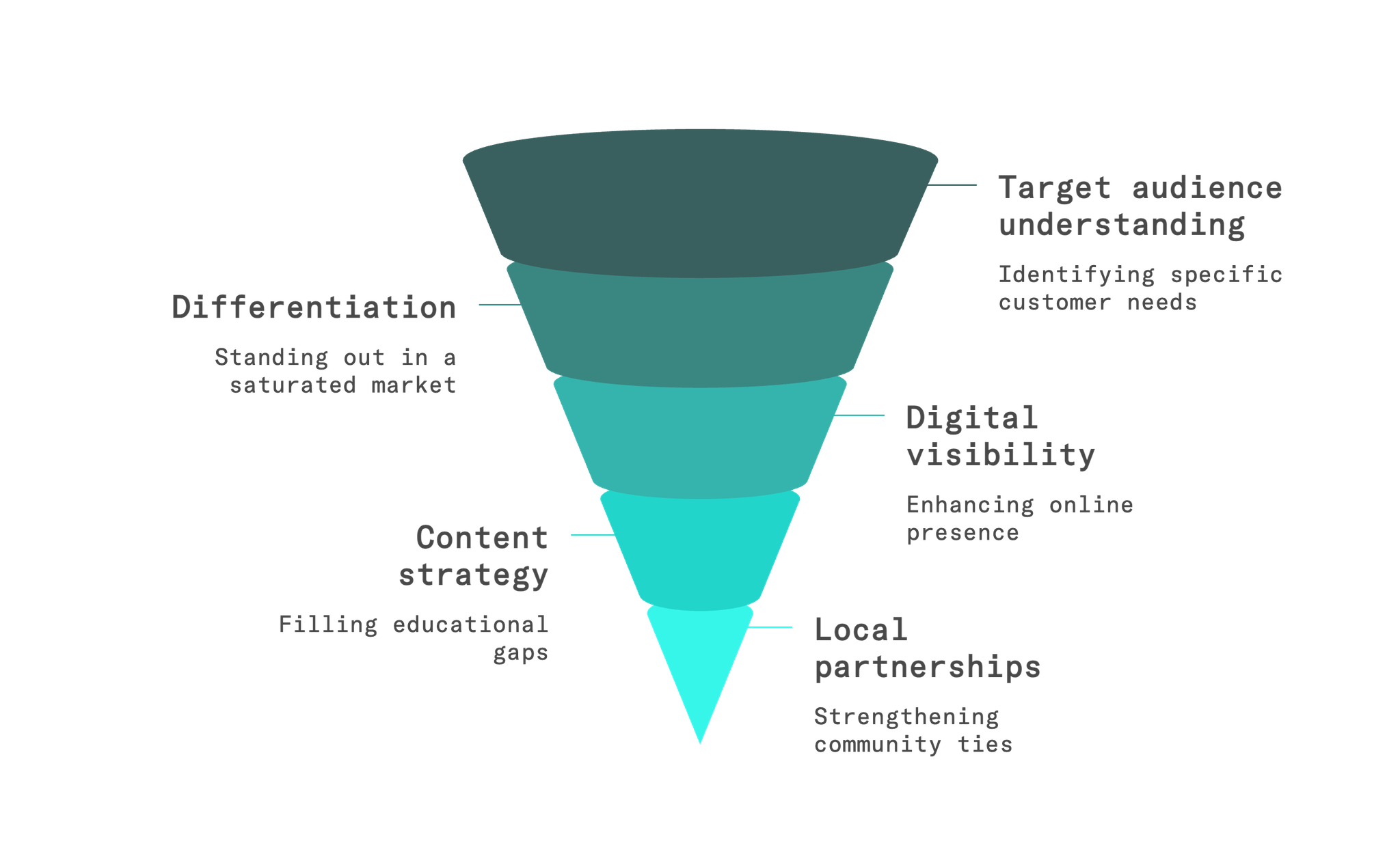 how to market self storage business