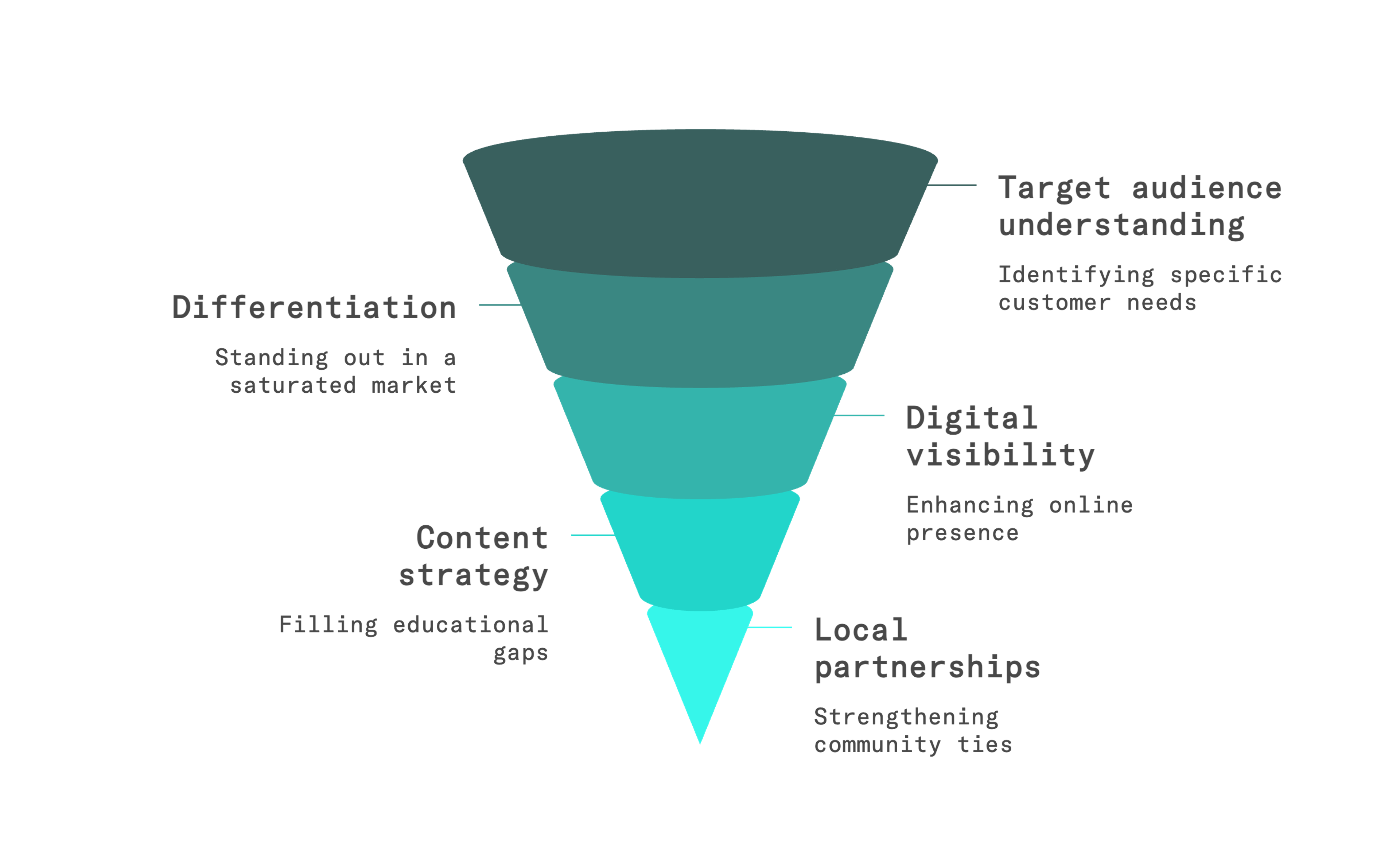how to market self storage business