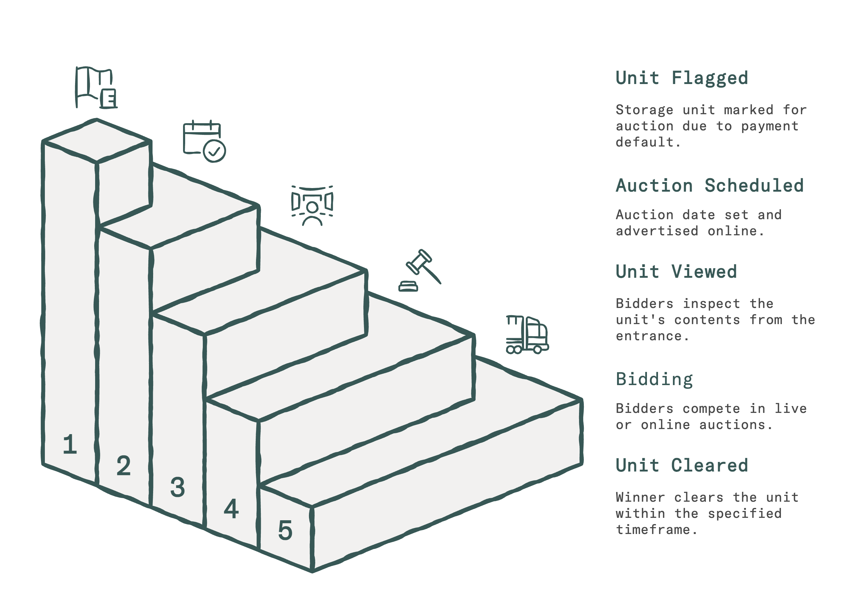 how the storage auction works infographic