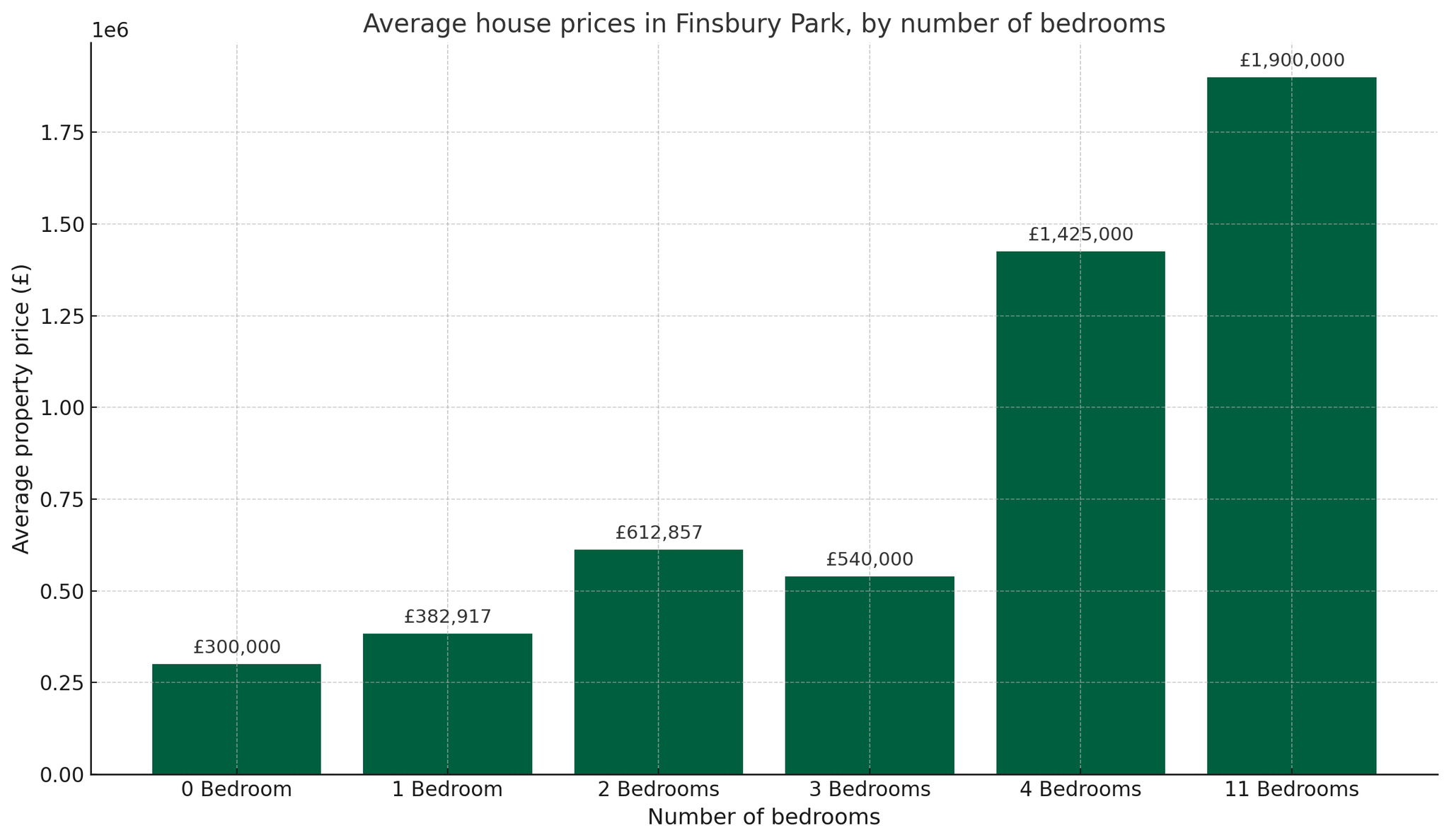 Housing market for Finsbury Park 2025