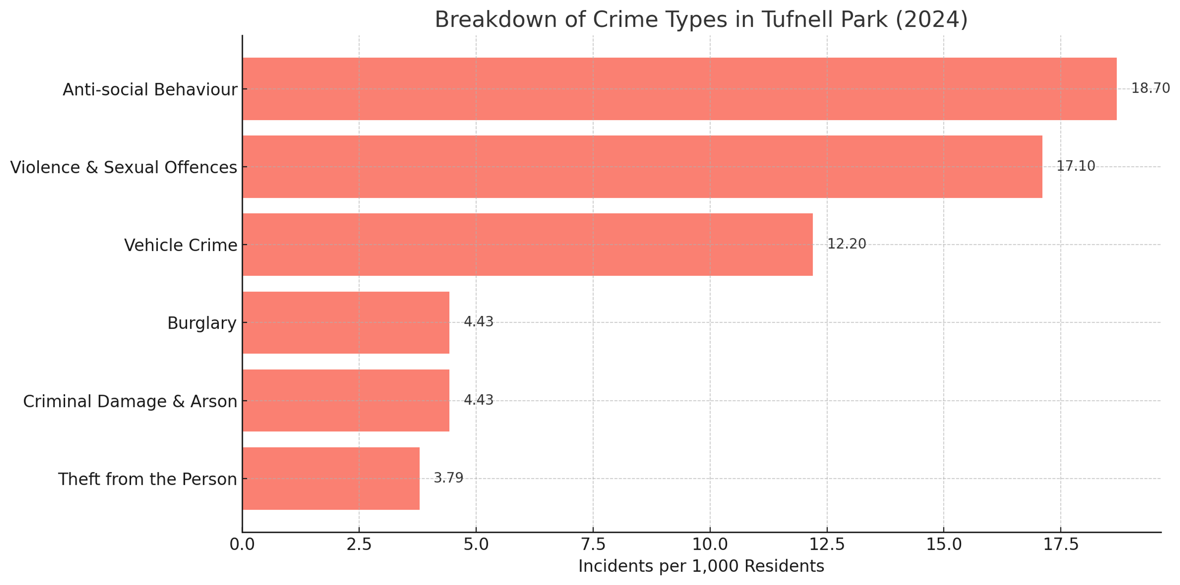 Crime rates in Tufnell Park, 2024