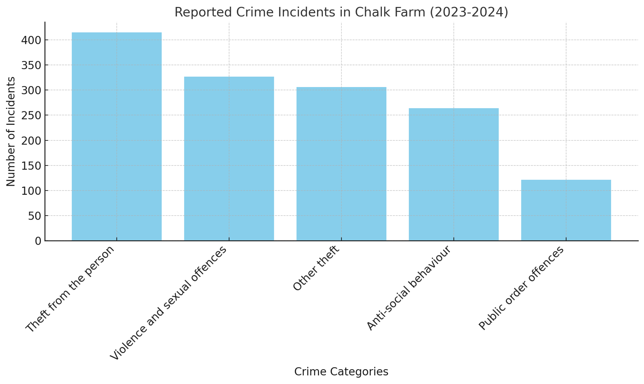 Graph showing crime stats