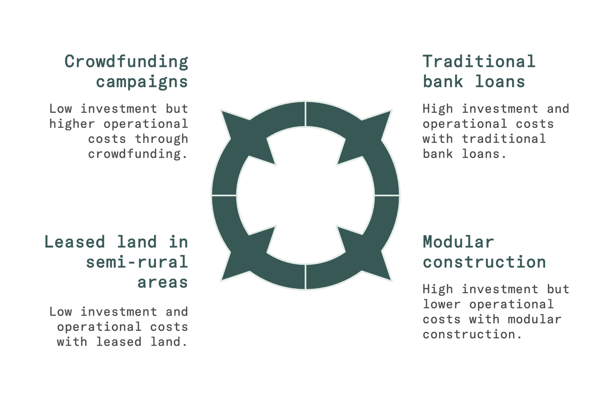 how to secure funding for self storage business