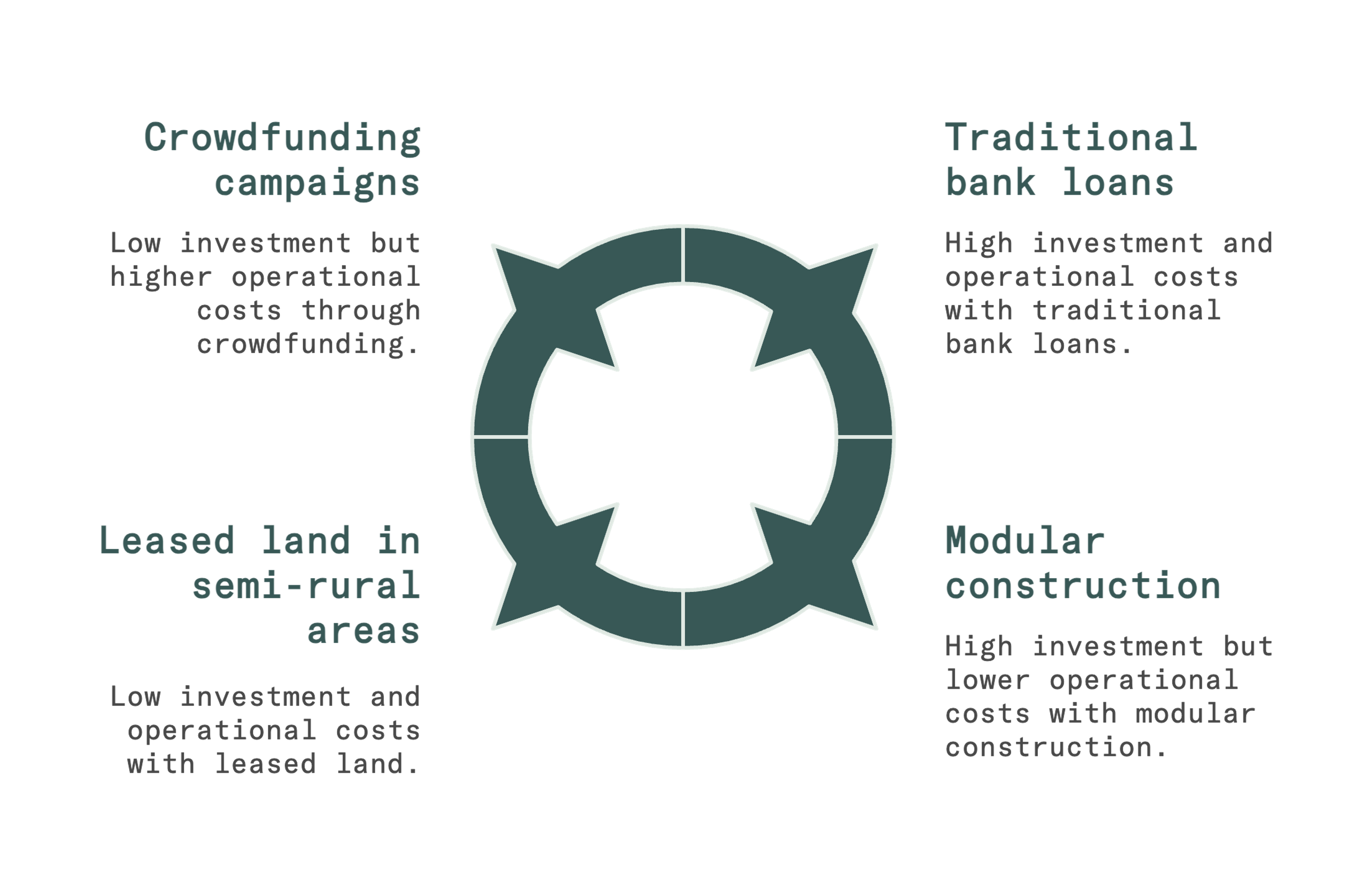 how to secure funding for self storage business