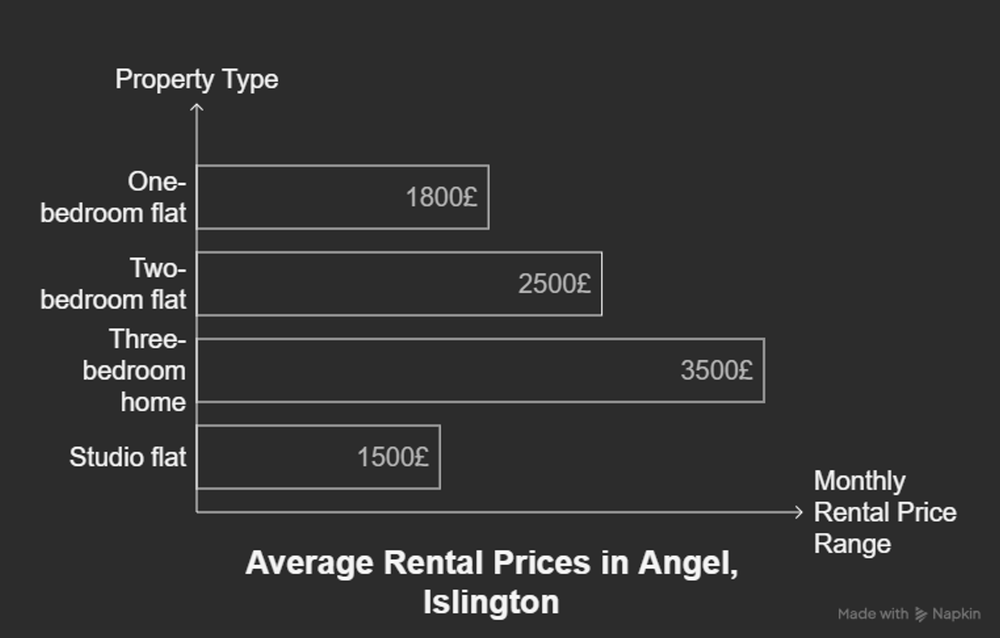 Rental prices, Angel 2025