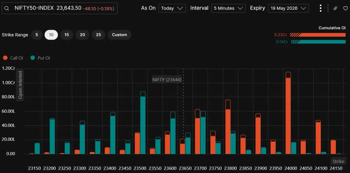 Nifty Open Interest on May 15, 2026