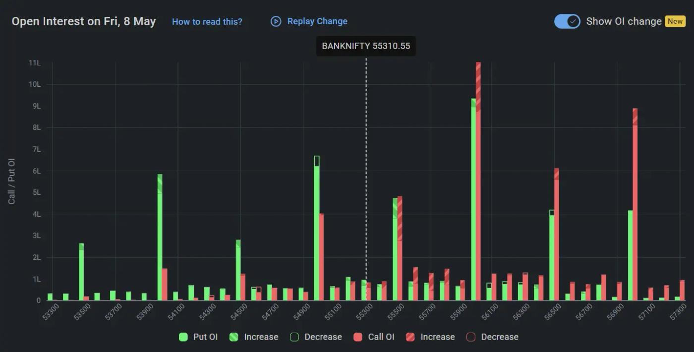 BankNifty Open Interest on May 08, 2026 for Stock Market Prediction for Monday