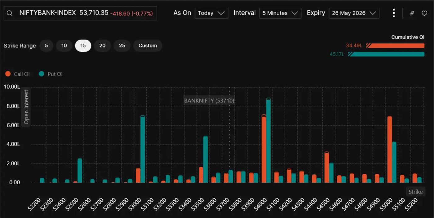BankNifty Open Interest on May 15, 2026
