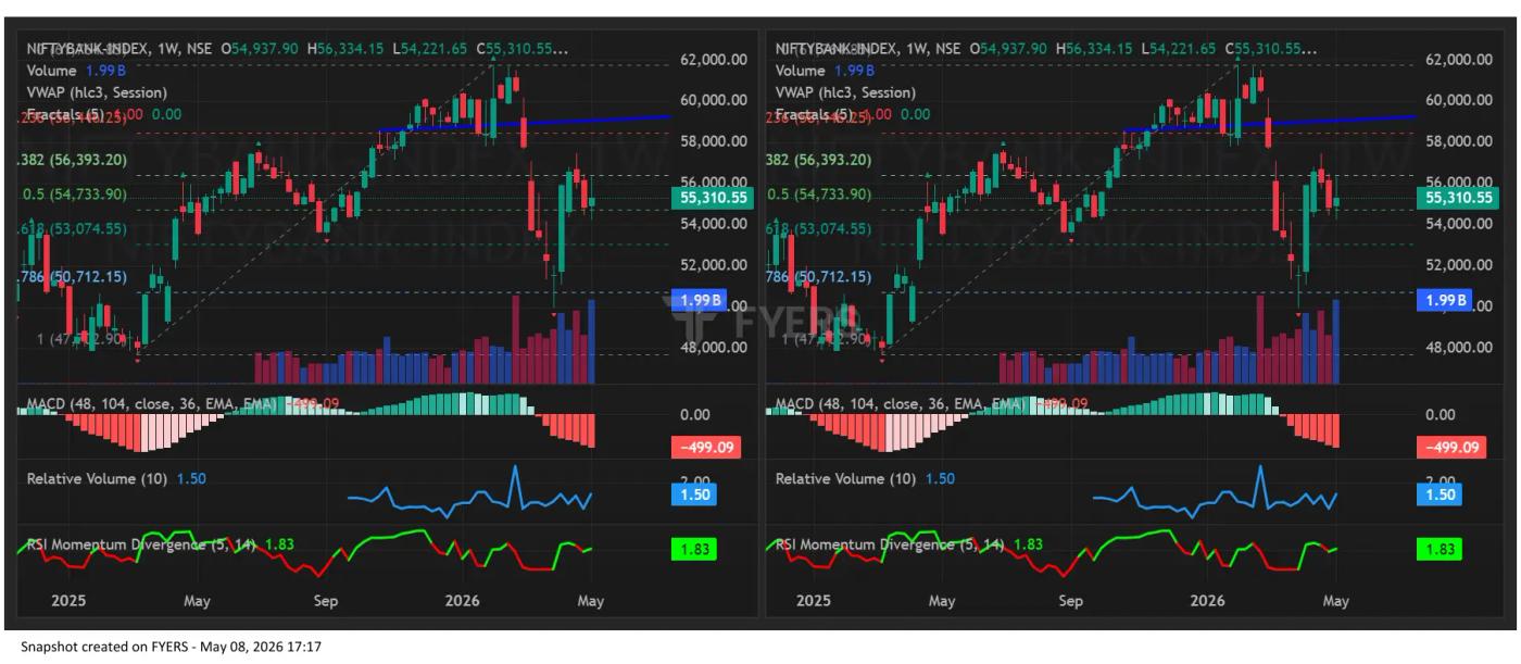 Nifty BankNifty Chart on May 8 for Stock Market Prediction for Monday