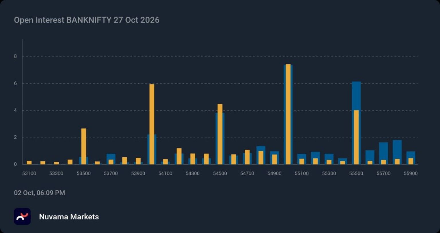 Bank Nifty Open Interest on October 2, 2026 — 27 October expiry — supplied at 6:09 PM IST