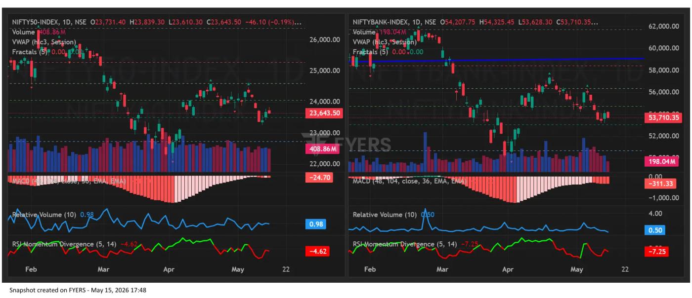 Nifty & BankNifty Chart on May 15, 2026